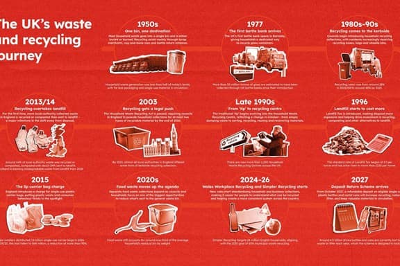 Timeline showing UK's waste and recycling journey