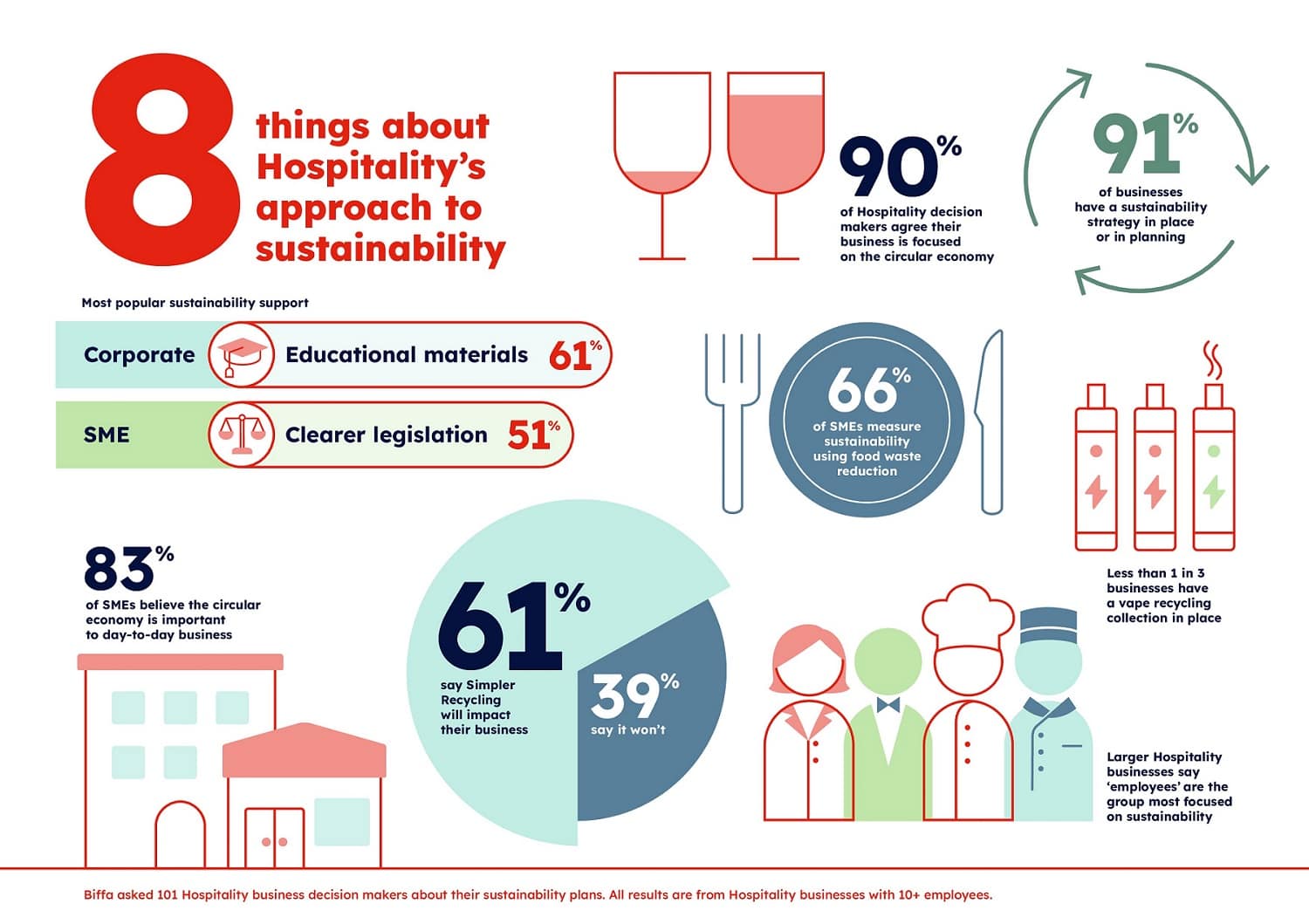 An Infographic showing the 8 things Biffa learnt about Hospitality approaches to sustainability