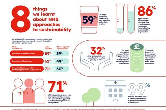 An Infographic showing the 8 things Biffa learnt about NHS approaches to sustainability