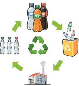 Closed loop recycling infographic
