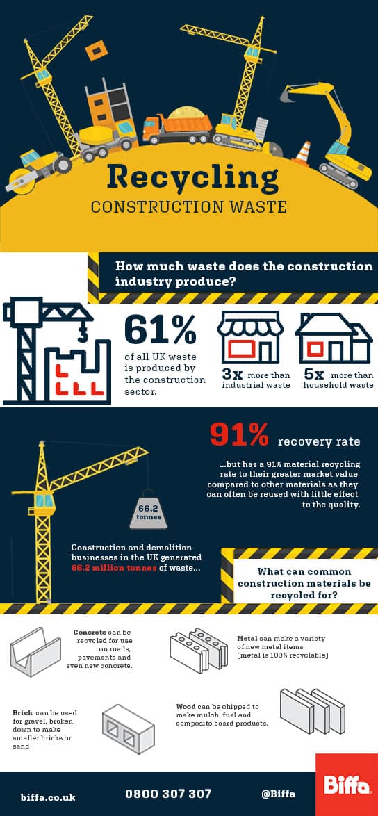 Construction Waste Recycling: Building a Greener Future | Biffa