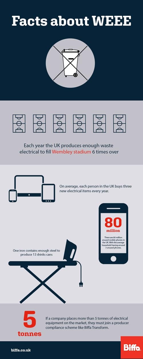 WEEE facts infographic