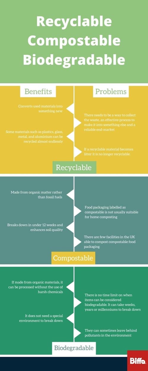 Recyclable infographic