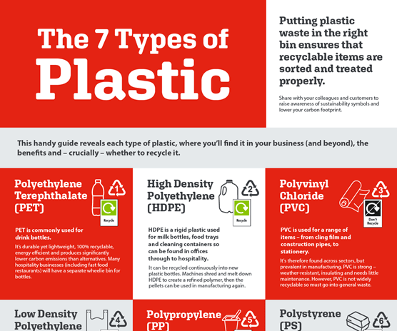 7 types of plastic guide
