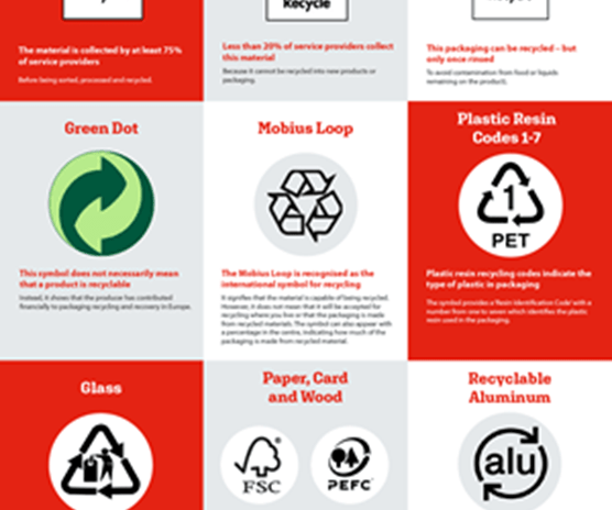 Recycling symbols explained