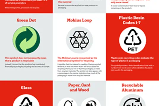 Recycling symbols explained