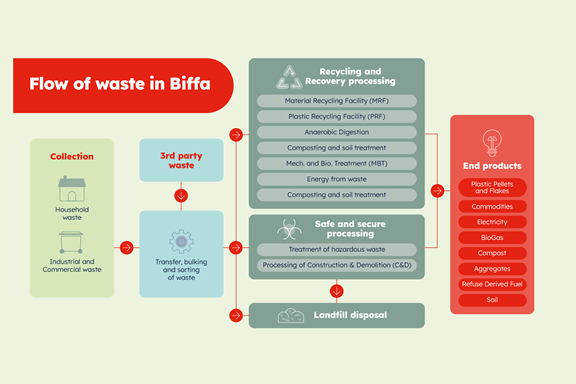 Biffa recycling processes map
