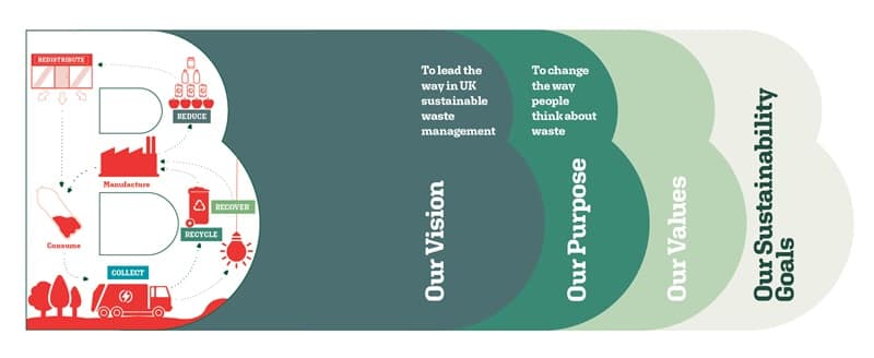 Biffa vision, values and purpose